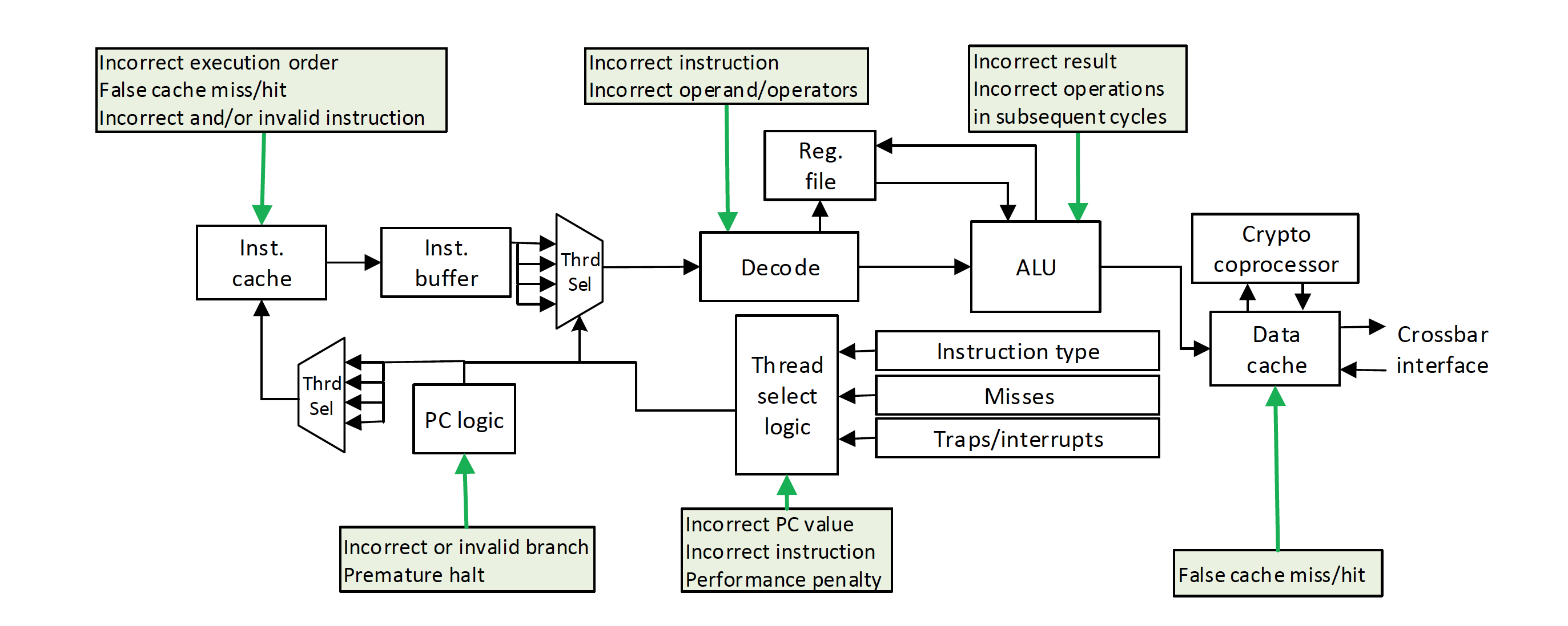 Architecture for perturb Architecture for perturb