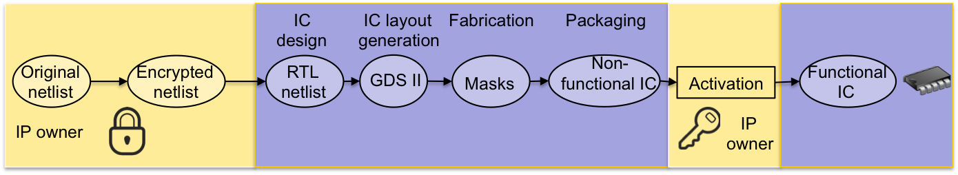 logic encryption flow logic encryption flow