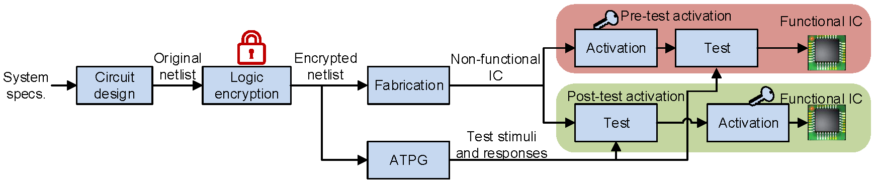 logic encryption types logic encryption types